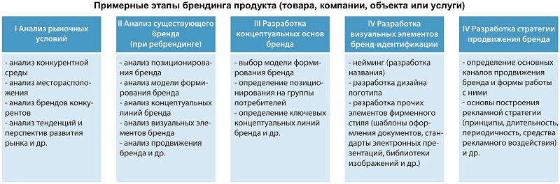 Разработка проекта по созданию бренда